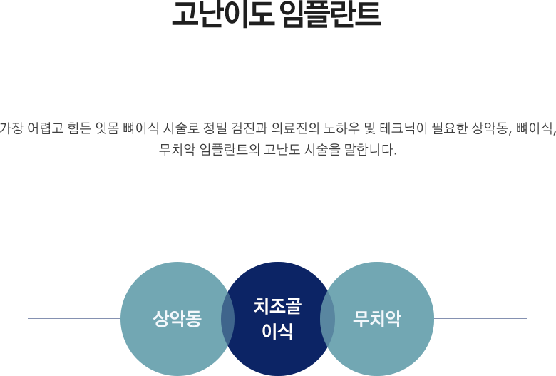 고난이도 임플란트
가장 어렵고 힘든 잇몸 뼈이식 시술로 정밀 검진과 의료진의 노하우 및 테크닉이 필요한 상악동, 뼈이식,
무치악 임플란트의 고난도 시술을 말합니다.