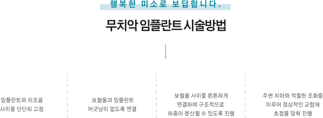 무치악 임플란트 시술 방법
임플란트와 치조골 사이를 단단히 고정
보철물과 임플란틔 어긋남이 없도록 연결
보철물 사이를 튼튼하게 연결하여 구조적으로 하중이 분산될 수 있도록 진행
주변 치아와 적절한 조화를 이루어 정상적인 교합에 초점을 맞춰 진행