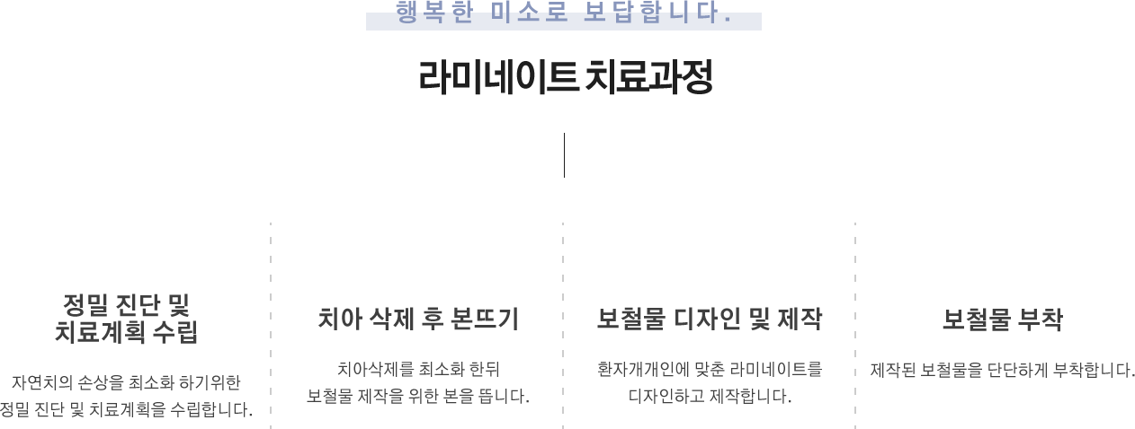 라미네이트 치료과정
정밀 진단 및 치료계획 수립 : 자연치의 손상을 최소화 하기위한 정밀 진단 및 치료계획을 수립합니다.
치아 삭제 후 본뜨기 : 치아삭제를 최소화 한뒤 보철물 제작을 위한 본을 뜹니다.
보철물 디자인 및 제작 : 환자개개인에 맞춘 라미네이트를 디자인하고 제작합니다.
보철물 부착 : 제작된 보철물을 단단하게 부착합니다.