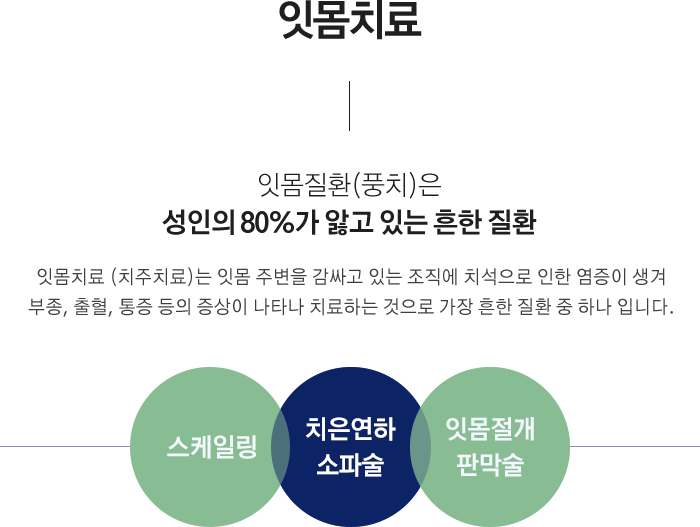 잇몸치료란?
잇몸질환(풍치)은 성인의 80%가 앓고 있는 흔한 질환
잇몸치료 (치주치료)는 잇몸 주변을 감싸고 있는 조직에 치석으로 인한 염증이 생겨 부종, 출혈, 통증 등의 증상이 나타나 치료하는 것으로 가장 흔한 질환 중 하나 입니다.