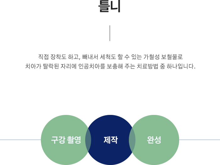 틀니
직접 장착도 하고, 빼내서 세척도 할 수 있는 가철성 보철물로 치아가 탈락된 자리에 인공치아를 보충해 주는 치료방법 중 하나입니다.