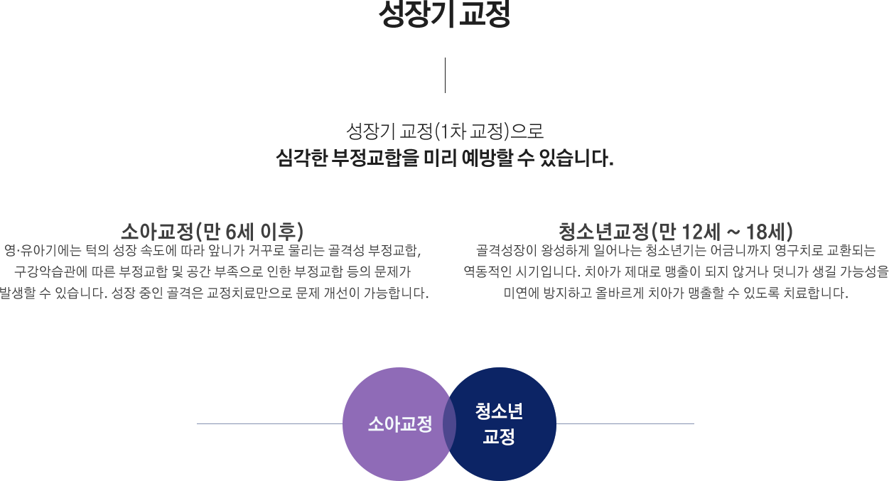 성장기 교정(1차 교정)으로 심각한 부정교합을 미리 예방할 수 있습니다.
			소아교정(만 6세 이후) :  영·유아기에는 턱의 성장 속도에 따라 앞니가 거꾸로 물리는 골격성 부정교합, 구강악습관에 따른 부정교합 및 공간 부족으로 인한 부정교합 등의 문제가 발생할 수 있습니다. 성장 중인 골격은 교정치료만으로 문제 개선이 가능합니다.
			청소년교정(만 12세~18세) : 골격성장이 왕성하게 일어나는 청소년기는 어금니까지 영구치로 교환되는 역동적인 시기입니다. 치아가 제대로 맹출이 되지 않거나 덧니가 생길 가능성을 미연에 방지하고 올바르게 치아가 맹출할 수 있도록 치료합니다.